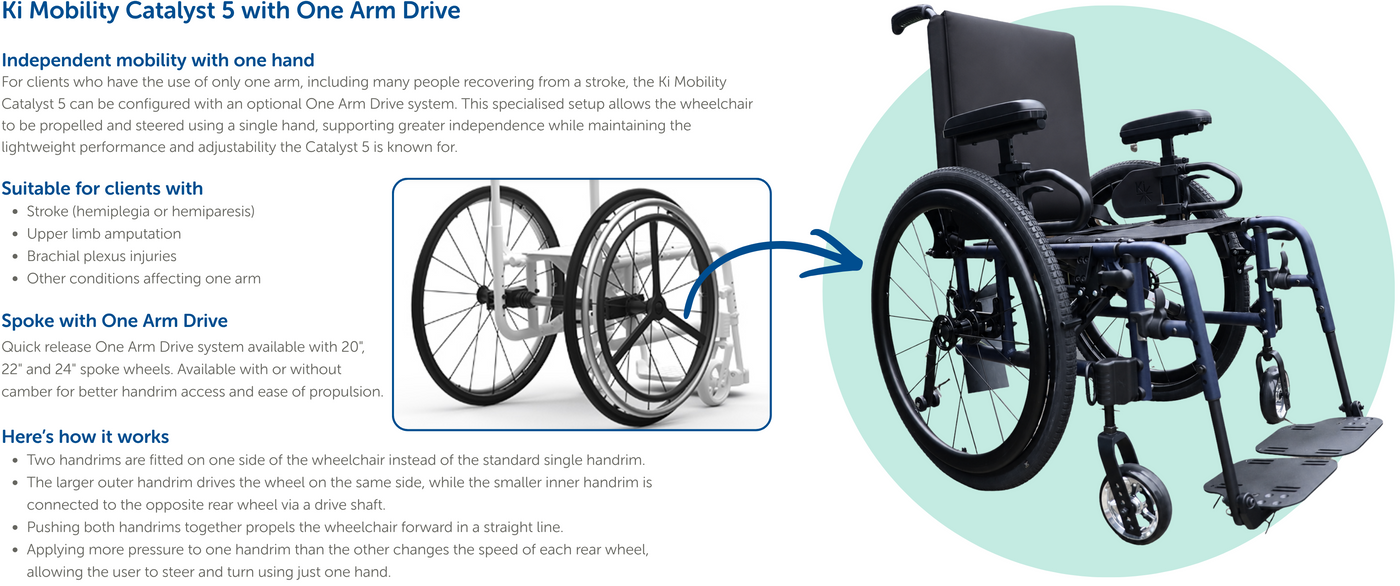 A promotional product graphic for the Ki Mobility Catalyst 5 wheelchair with one arm drive. The image shows the wheelchair on a white background with a large light blue circular backdrop behind the right side, plus explanatory text and a callout diagram on the left illustrating how the one-arm drive works.